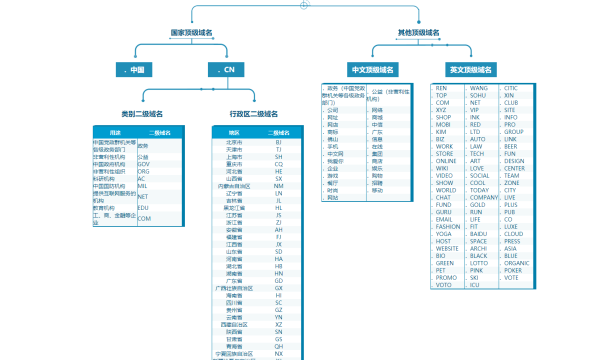 阿里云将不再为.ORG等未取得工信部许可的域名提供服务