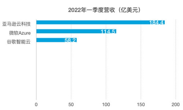 一季度亚马逊、微软、谷歌三大厂云业务营收比较