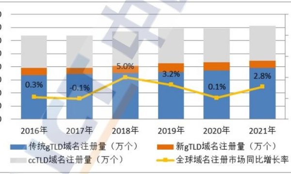 中国信通院：全球域名注册市场规模约为3.56亿个 同比增长2.8%