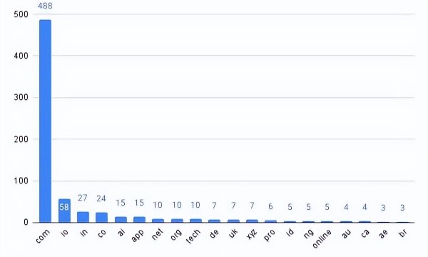 2021年第四季度初创企业域名后缀使用情况