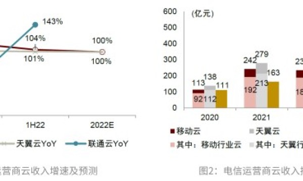 运营商云计算业务进入高速增长期