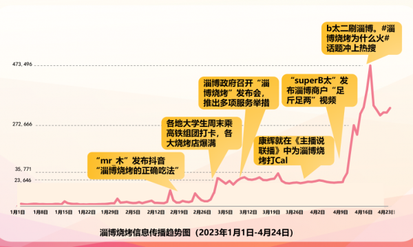 大数据看淄博：谁带火了淄博、淄博带火了谁