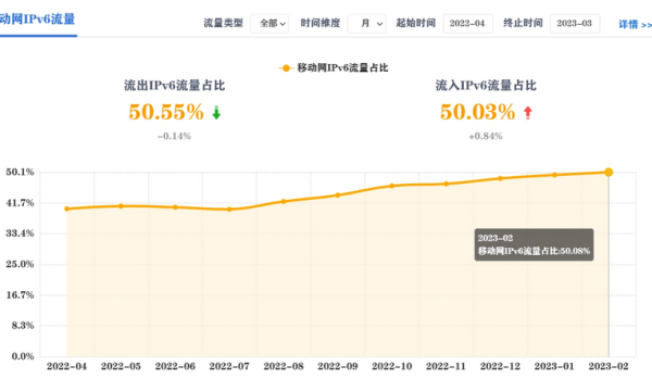 我国移动网络 IPv6 流量首次突破 50%，超越 IPv4 流量